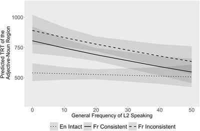 What Are the Modulators of Cross-Language Syntactic Activation During Natural Reading?